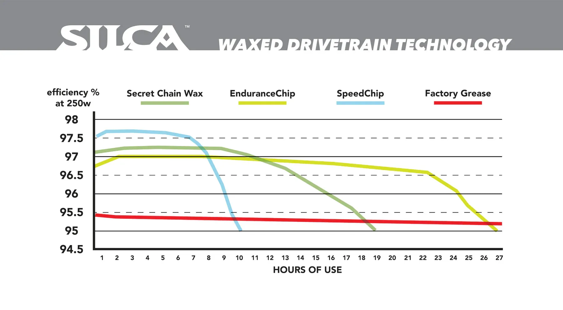 SILCA Wax Additives